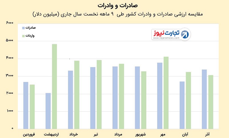 عملکرد تجاری در ایران در ۹ ماهه اخیر چگونه بوده است